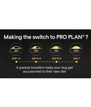 Purina Pro Plan Everyday Nutrition Large Athletic Adult Dry Dog food with Chicken 14 kg