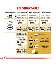 Feeding table for Royal Canin - British Shorthair Kitten - 2 kg, detailing kibbles and age-specific nutrition.