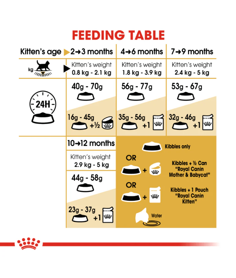 Feeding table for Royal Canin - British Shorthair Kitten - 2 kg, detailing kibbles and age-specific nutrition.