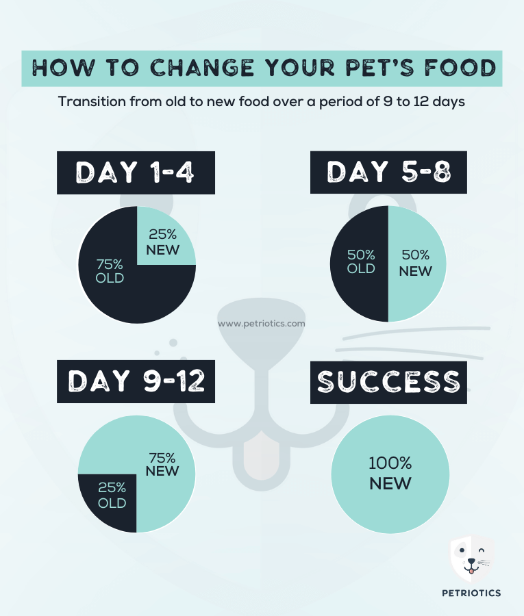 How to change your pet's food over 9 to 12 days with transition chart and percentages for old and new food.