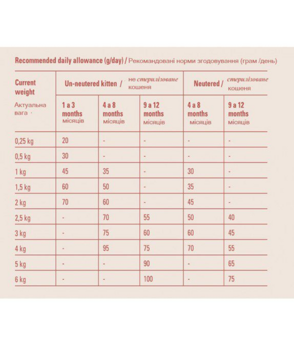 Gosbi - Original, Chicken, Salmon, and Tuna Kitten Dry Cat Food – Growth Formula 1kg