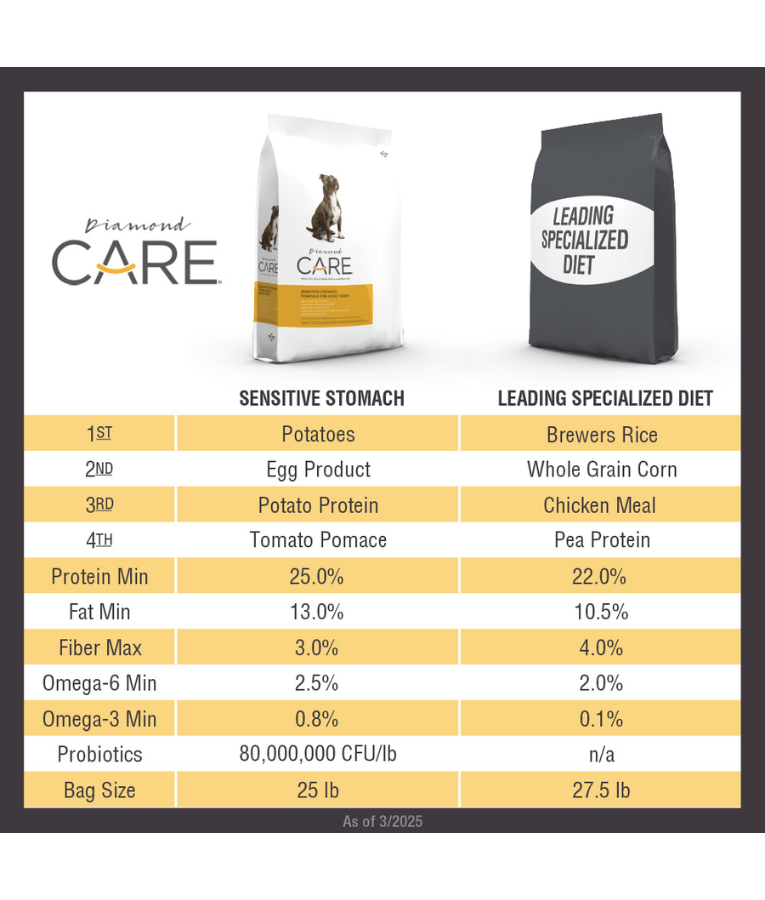 Diamond Care - Sensitive Stomach Formula, Adult All Breed Sizes Dry Dog Food, Digestive Support – 3.63 kg