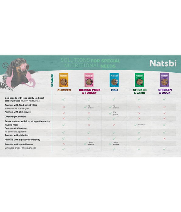 Gosbi - Natsbi Steamed, Chicken and Lamb Fresh Dog Food For Adults and Puppies – Grain-Free, All Natural Meal 200g-500g