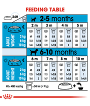 Royal Canin Mini Puppy 2kg-8kg