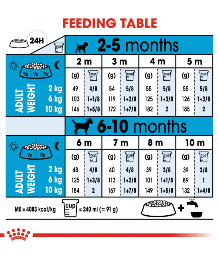 Royal Canin Mini Puppy 2kg-8kg