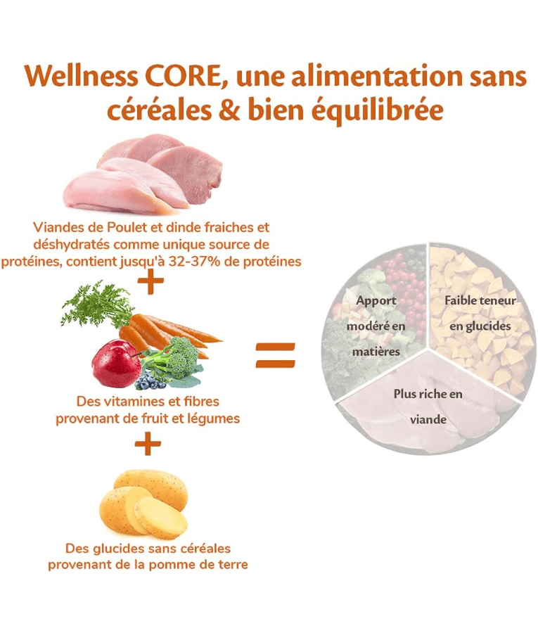 Wellness Core - Original Dog Food Adult Medium Breed 1.8kg-10kg