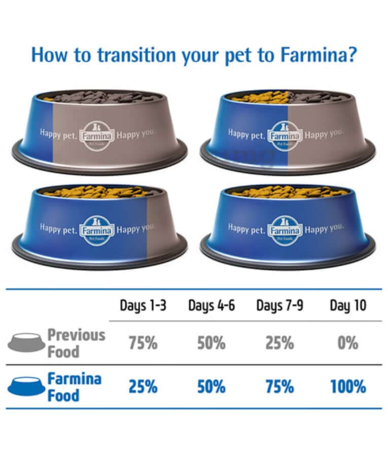 Transition guide for pet food using Farmina, showing food ratios from previous to Farmina food over 10 days.