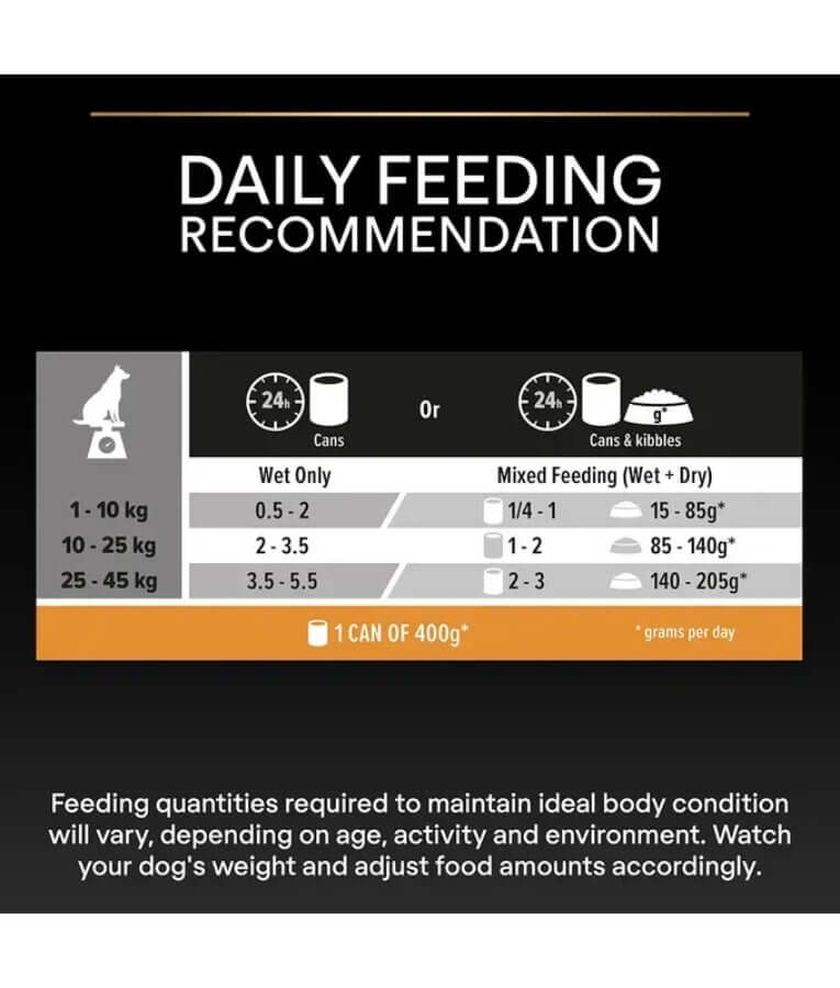 Daily feeding recommendation chart for turkey dog food, guiding portions for wet or mixed feeding for dogs.