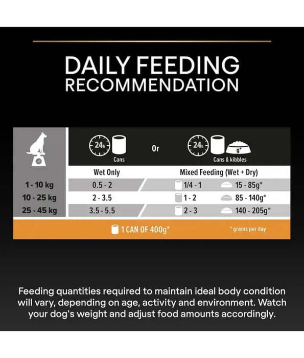 Daily feeding recommendation chart for turkey dog food, guiding portions for wet or mixed feeding for dogs.