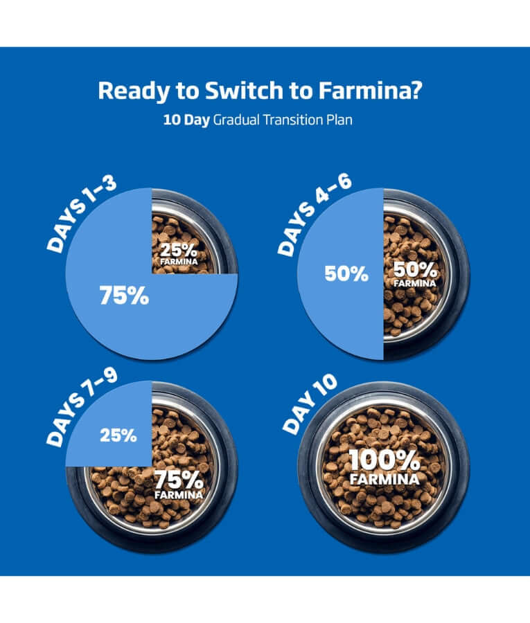 10-day transition plan for Farmina premium cat food, showing gradual mixing percentages for optimal switch.