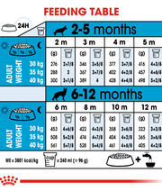Royal Canin - Maxi Puppy 4kg-15kg
